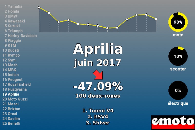 Immatriculations Aprilia en France en juin 2017