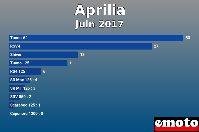 Les 10 Aprilia les plus immatriculés en juin 2017