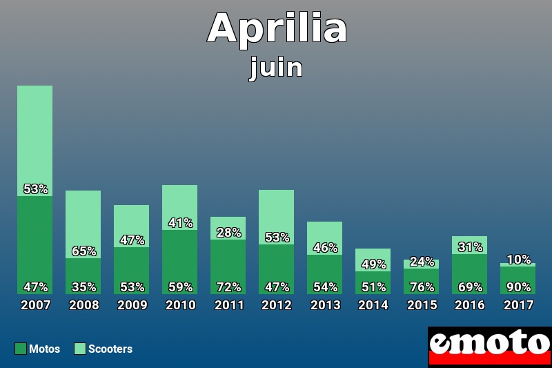 Répartition Motos Scooters Aprilia en juin 2017