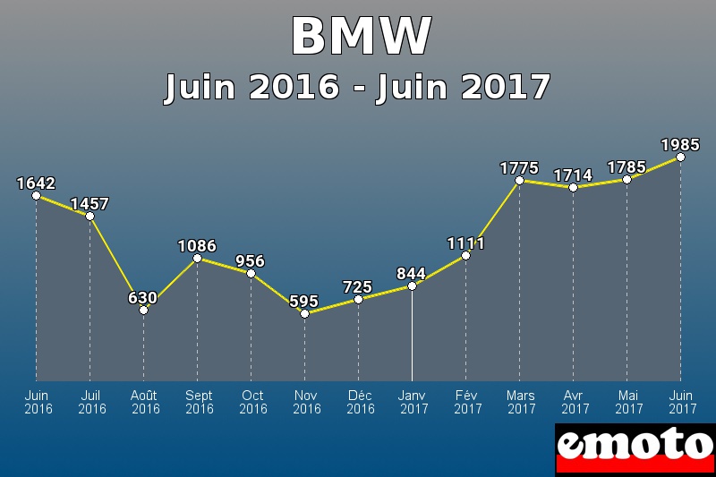 BMW les plus immatriculés de Juin 2016 à Juin 2017