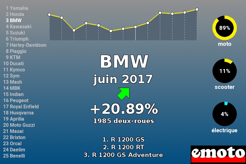 Immatriculations BMW en France en juin 2017