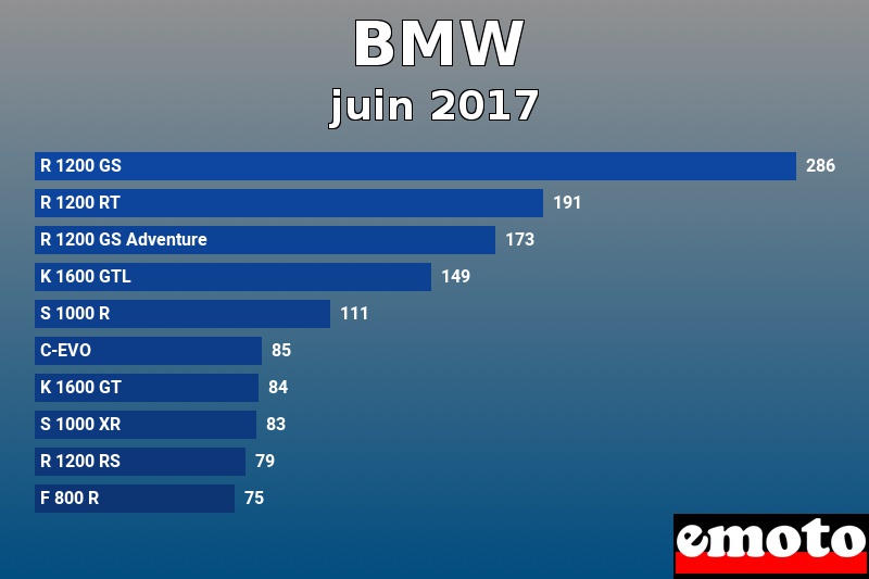 Les 10 BMW les plus immatriculés en juin 2017