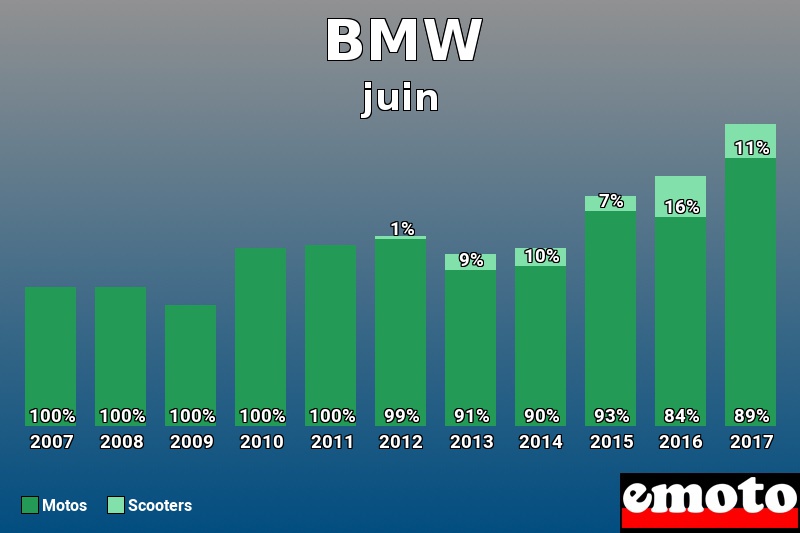 Répartition Motos Scooters BMW en juin 2017