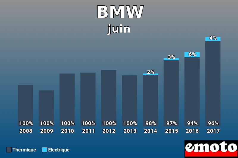 Répartition Thermique Electrique BMW en juin 2017