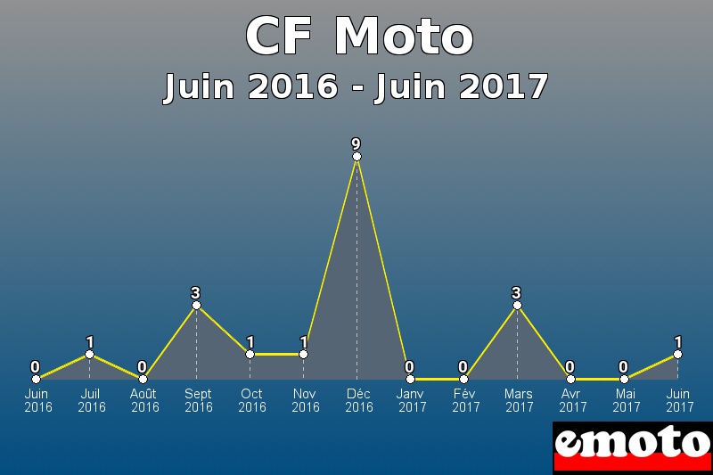 CF Moto les plus immatriculés de Juin 2016 à Juin 2017