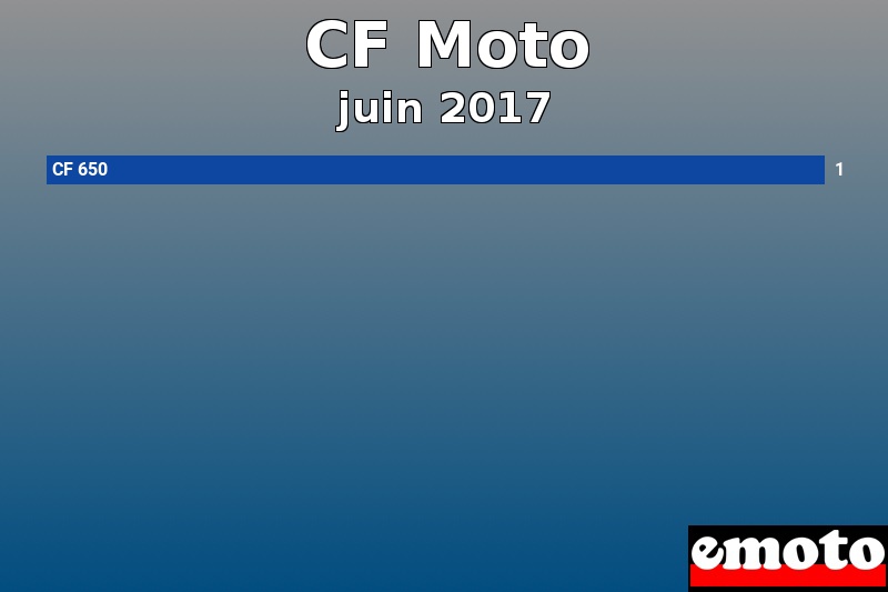 Les 1 CF Moto les plus immatriculés en juin 2017