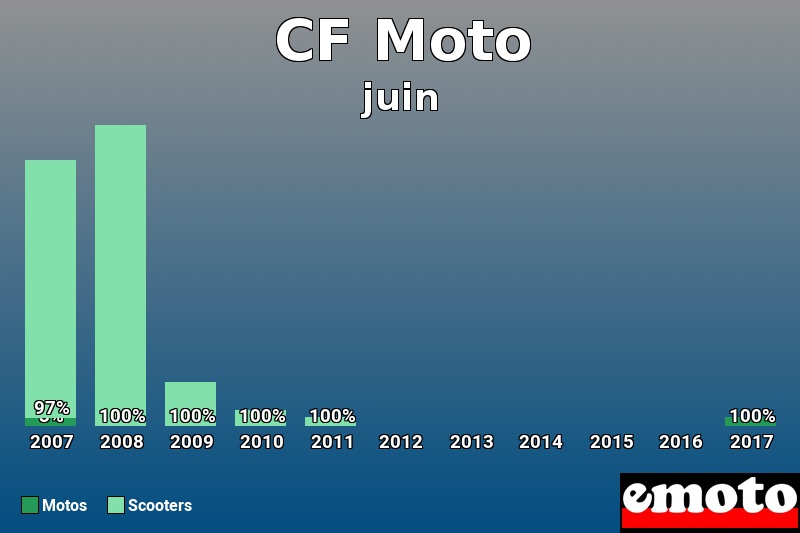 Répartition Motos Scooters CF Moto en juin 2017