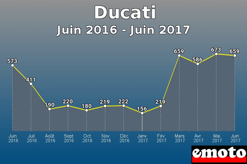 Ducati les plus immatriculés de Juin 2016 à Juin 2017