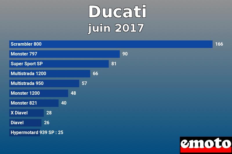 Les 10 Ducati les plus immatriculés en juin 2017