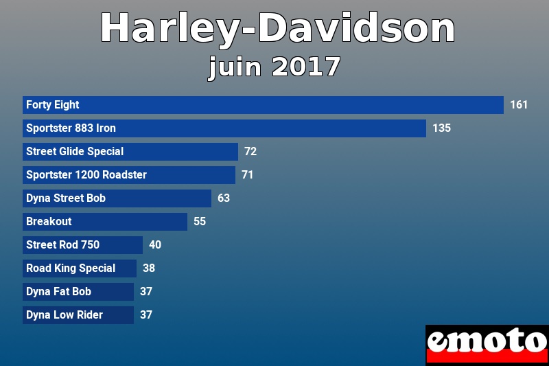 Les 10 Harley-Davidson les plus immatriculés en juin 2017