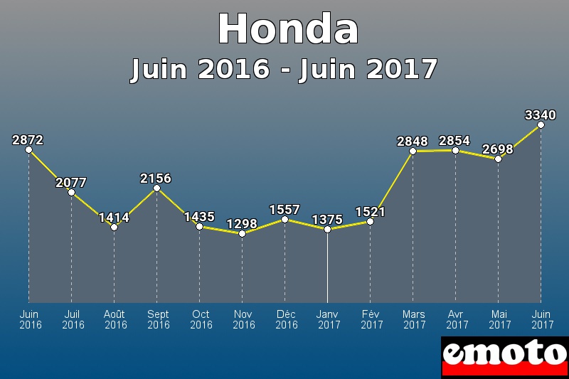 Honda les plus immatriculés de Juin 2016 à Juin 2017