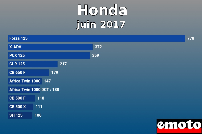 Les 10 Honda les plus immatriculés en juin 2017