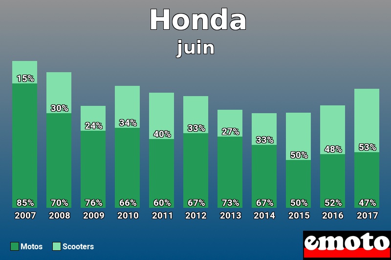 Répartition Motos Scooters Honda en juin 2017