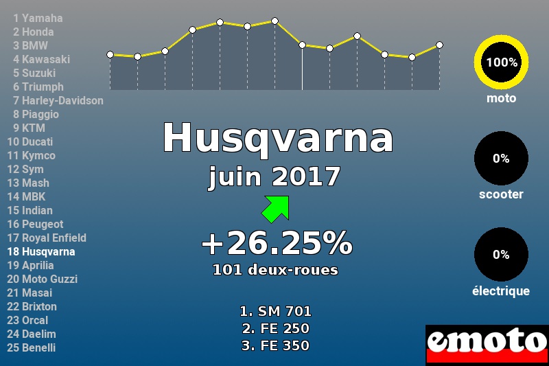 Immatriculations Husqvarna en France en juin 2017