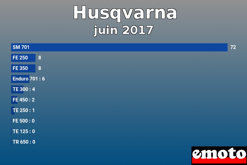 Les 10 Husqvarna les plus immatriculés en juin 2017