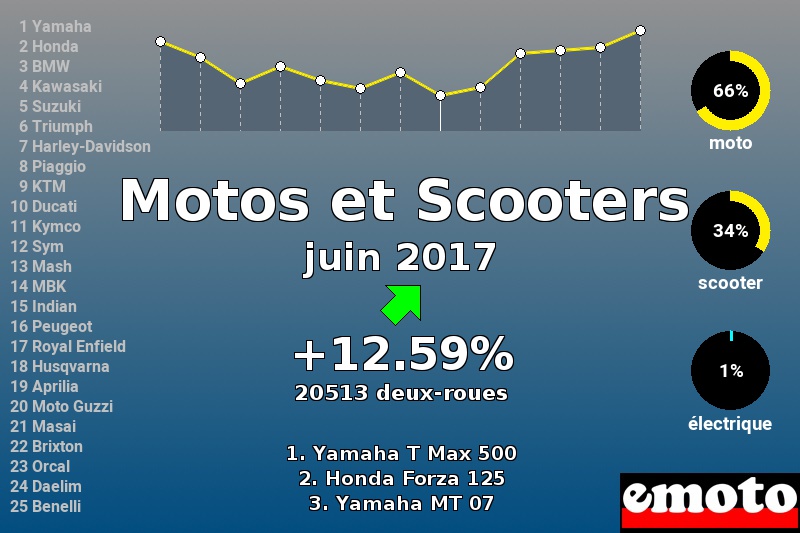 Immatriculations Motos et Scooters en France en juin 2017