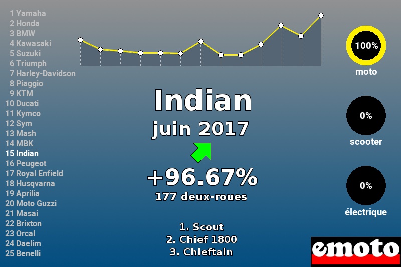 Immatriculations Indian en France en juin 2017