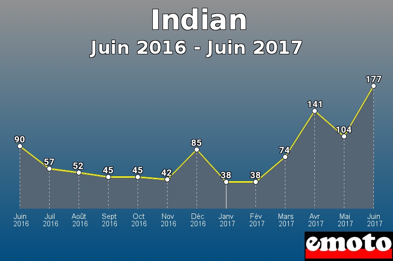 Indian les plus immatriculés de Juin 2016 à Juin 2017