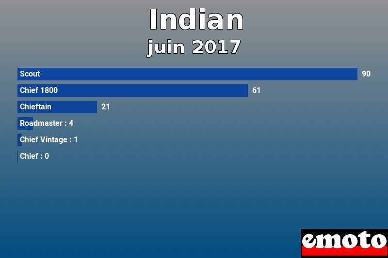 Les 6 Indian les plus immatriculés en juin 2017