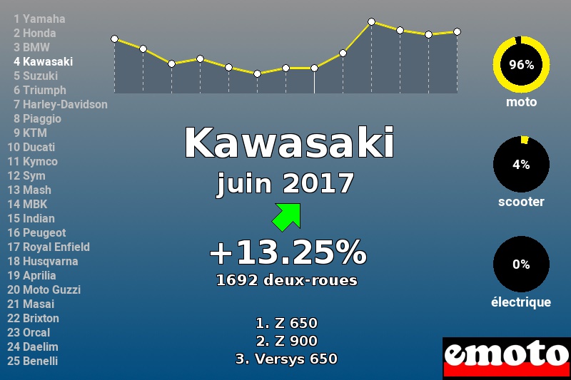 Immatriculations Kawasaki en France en juin 2017