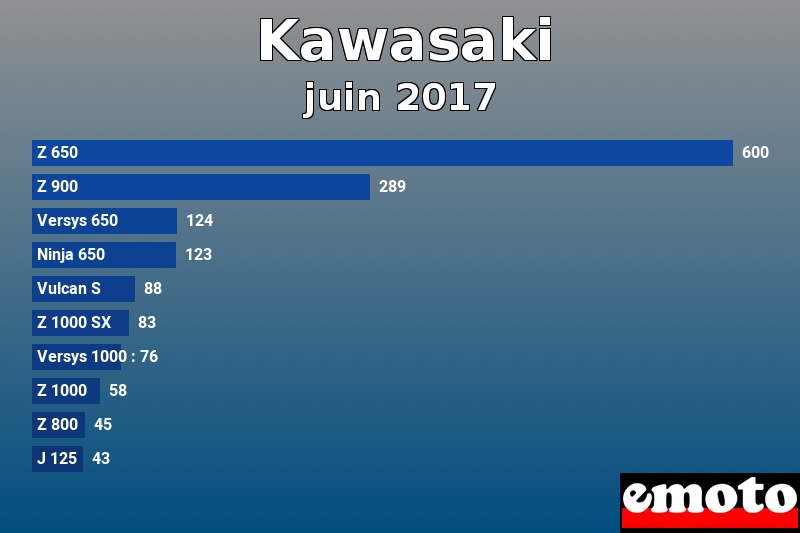 Les 10 Kawasaki les plus immatriculés en juin 2017