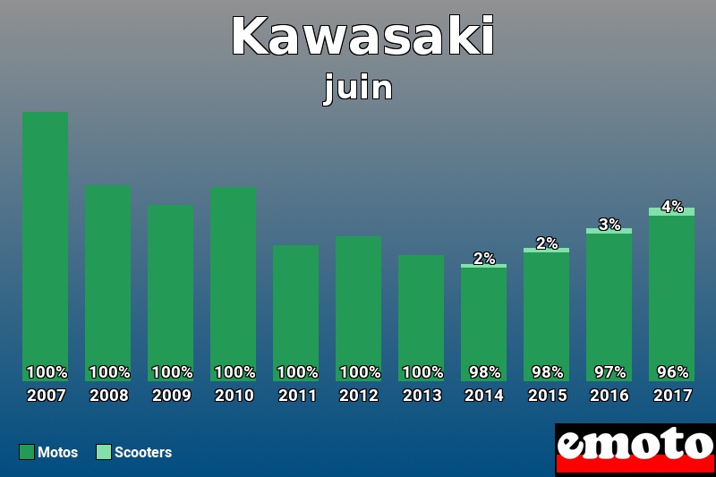 Répartition Motos Scooters Kawasaki en juin 2017