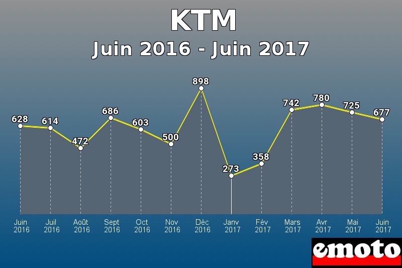 KTM les plus immatriculés de Juin 2016 à Juin 2017