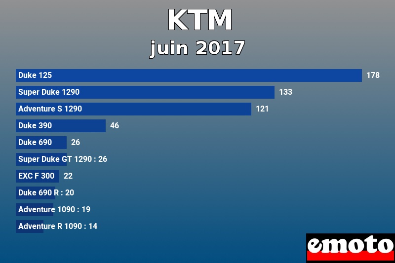 Les 10 KTM les plus immatriculés en juin 2017