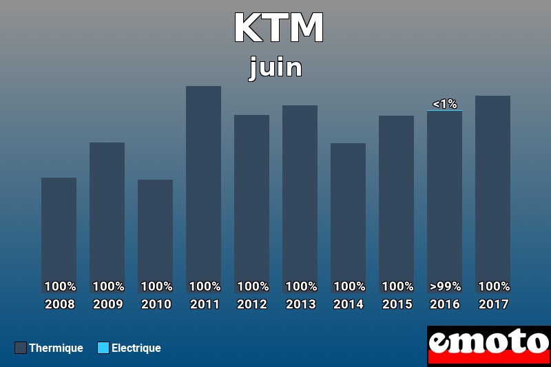 Répartition Thermique Electrique KTM en juin 2017