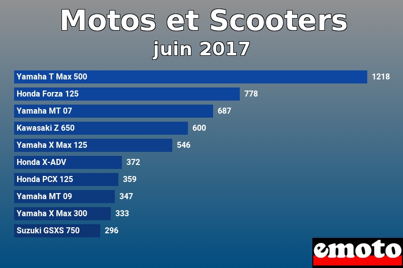 Les 10 Motos et Scooters les plus immatriculés en juin 2017