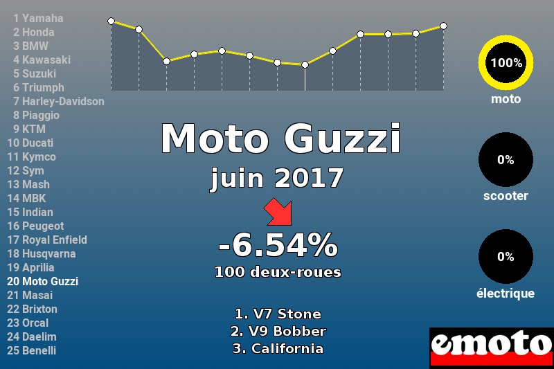 Immatriculations Moto Guzzi en France en juin 2017