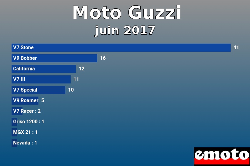 Les 10 Moto Guzzi les plus immatriculés en juin 2017