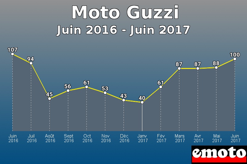 Moto Guzzi les plus immatriculés de Juin 2016 à Juin 2017