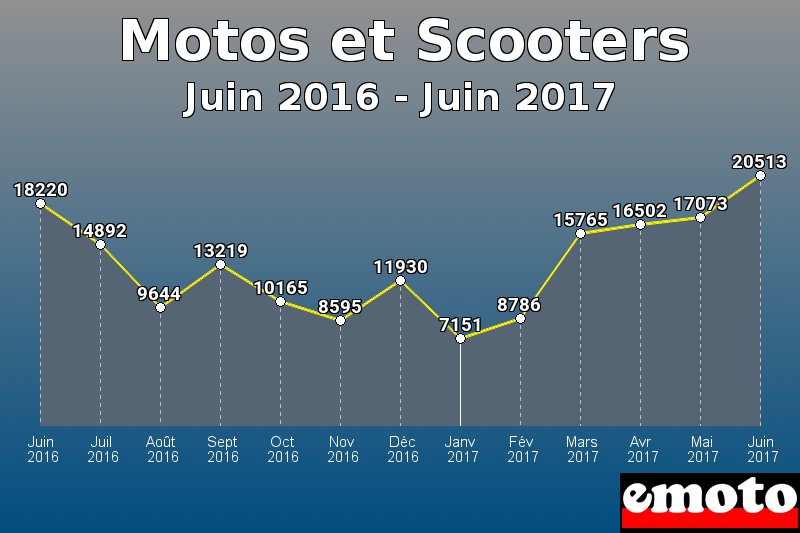 Motos et Scooters les plus immatriculés de Juin 2016 à Juin 2017