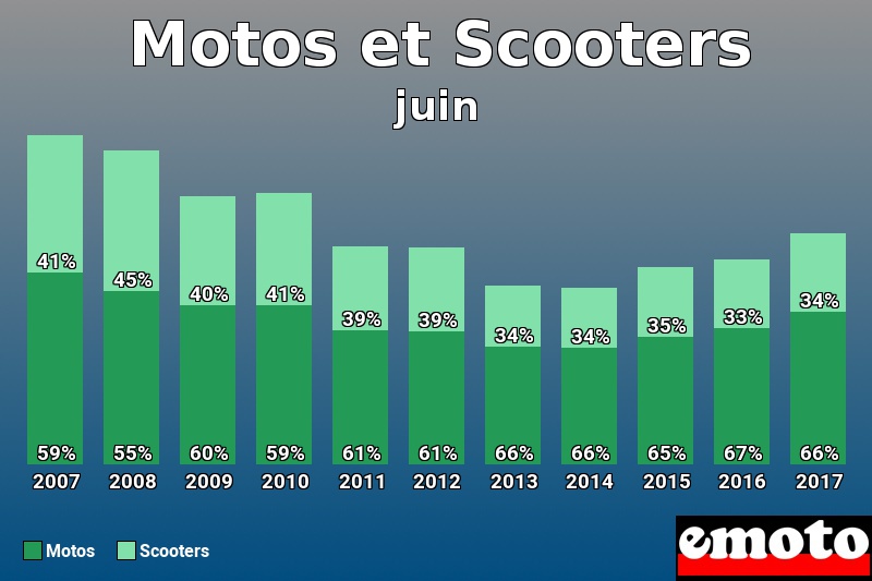 Répartition Motos Scooters Motos et Scooters en juin 2017