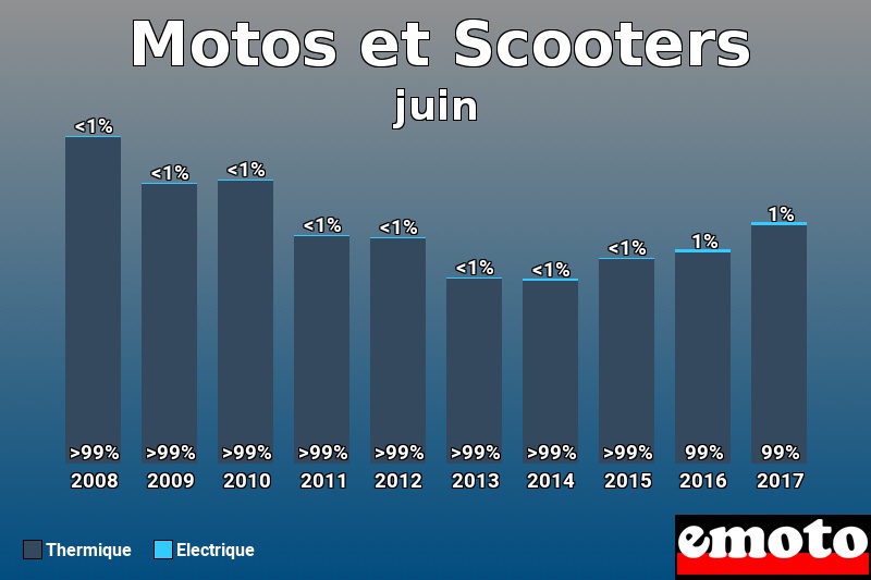 Répartition Thermique Electrique Motos et Scooters en juin 2017