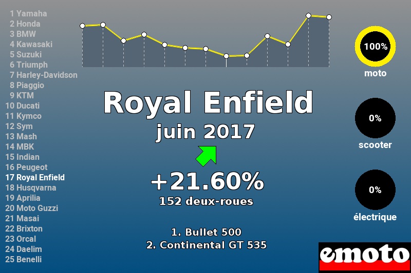 Immatriculations Royal Enfield en France en juin 2017