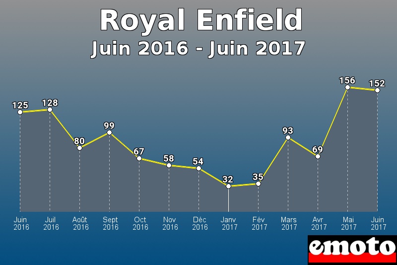 Royal Enfield les plus immatriculés de Juin 2016 à Juin 2017