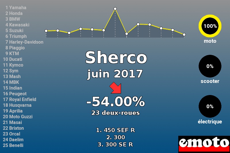 Immatriculations Sherco en France en juin 2017