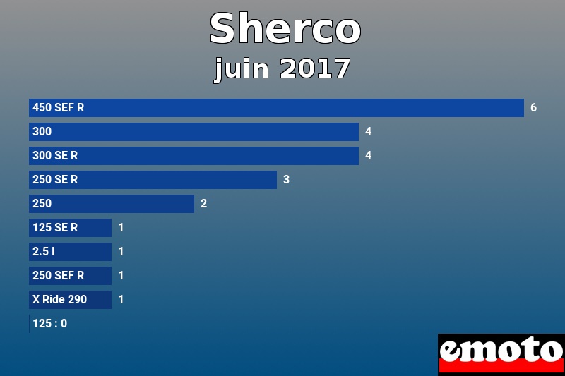 Les 10 Sherco les plus immatriculés en juin 2017