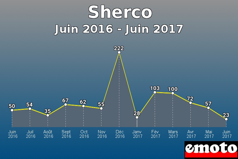 Sherco les plus immatriculés de Juin 2016 à Juin 2017