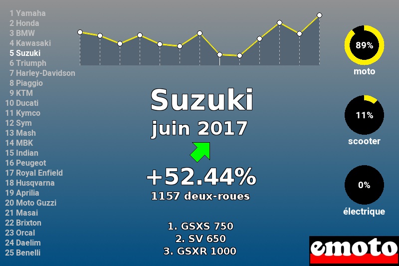 Immatriculations Suzuki en France en juin 2017