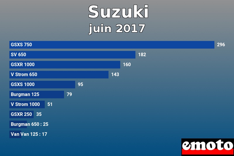 Les 10 Suzuki les plus immatriculés en juin 2017