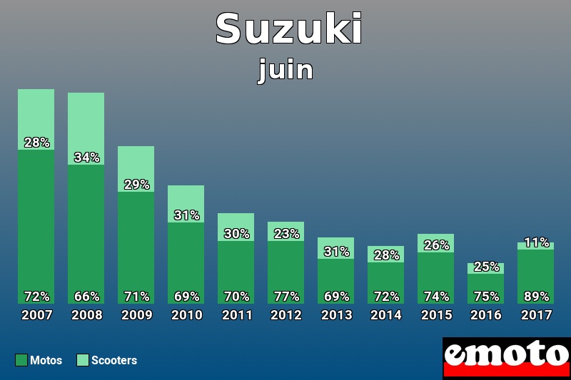 Répartition Motos Scooters Suzuki en juin 2017