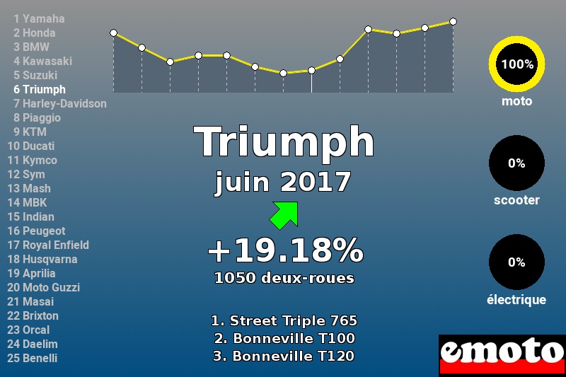 Immatriculations Triumph en France en juin 2017