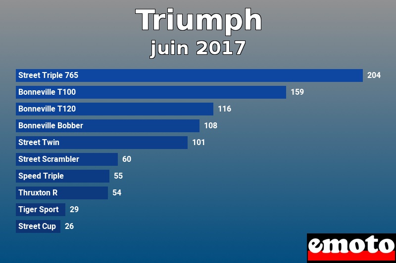 Les 10 Triumph les plus immatriculés en juin 2017