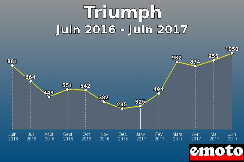 Triumph les plus immatriculés de Juin 2016 à Juin 2017