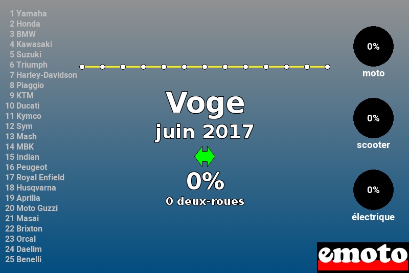 Immatriculations Voge en France en juin 2017