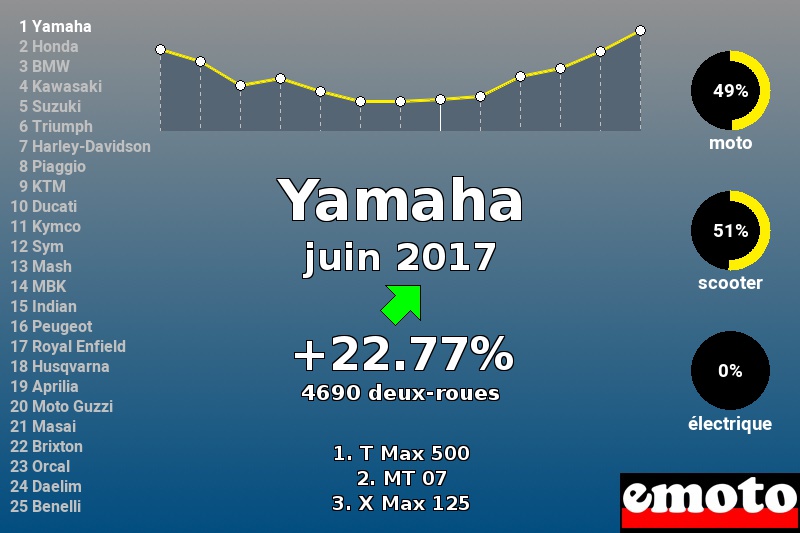 Immatriculations Yamaha en France en juin 2017