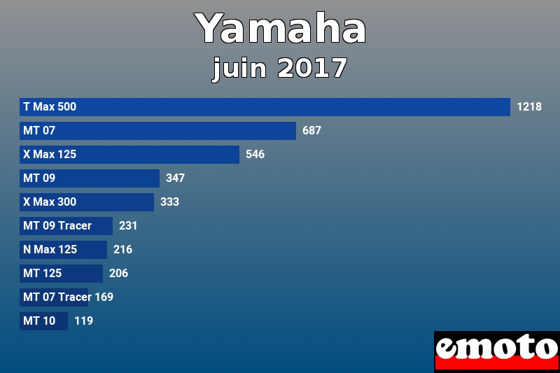 Les 10 Yamaha les plus immatriculés en juin 2017